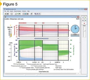 Analysis using Wärme und Feuchte Instationär (WUFI) software.