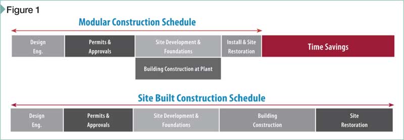 A schedule comparison between modular and site-built construction. Image courtesy Modular Building Institute