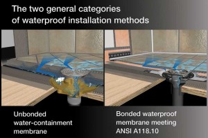 In the traditional ‘water-in/water-out’ system (left) water passes through the tile covering, percolates through the mortar bed to the sloped pan liner, and exits through weep holes in the clamping ring drain. In the ‘sealed’ system (right), water passes through the tile covering, but is contained just under the surface by the bonded waterproof membrane, allowing the system to dry out between uses.