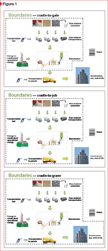 This series of images showcases the many boundaries that can be used in lifecycle assessments (LCAs). When investigating two products, it is important to know under which boundaries their impacts were measured to ensure accurate comparisons. 