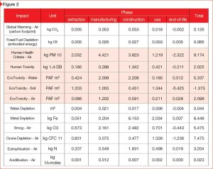 The impact table from this environmental product declaration (EPD) shows results from the LCA of fly-ash brick. The white items are categories required by International Organization for Standardization (ISO), while the highlighted categories are additional categories required by the specific product category rule (PCR) used.