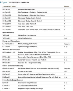 How concrete, cement, and supplementary cementitious materials (SCMs) may contribute to points under the U.S. Green Building Council’s (USGBC’s) LEED 2009 for Healthcare program.