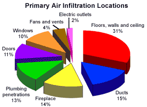 primary_air_infiltration