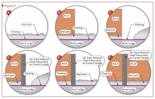 The bed joint of mortar needs to be spread (a). Then, a masonry unit is laid (b). Mortar is displaced to allow for wee placement (c), and the air vent material is placed (d). A bed joint of mortar needs to be re-spread in front of the air vent material (e). Finally, a masonry unit is laid to the air vent material and into the bed joint of mortar (f).