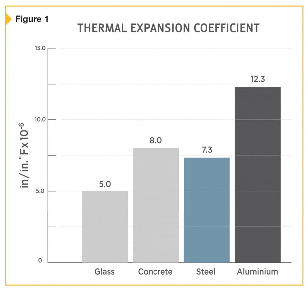 Comparing the thermal expansion coefficients of various materials.