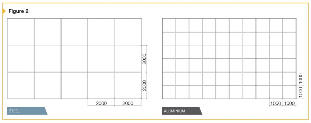 Steel’s strength enables greater free spans than an aluminum system of similar dimensions and applied loads.