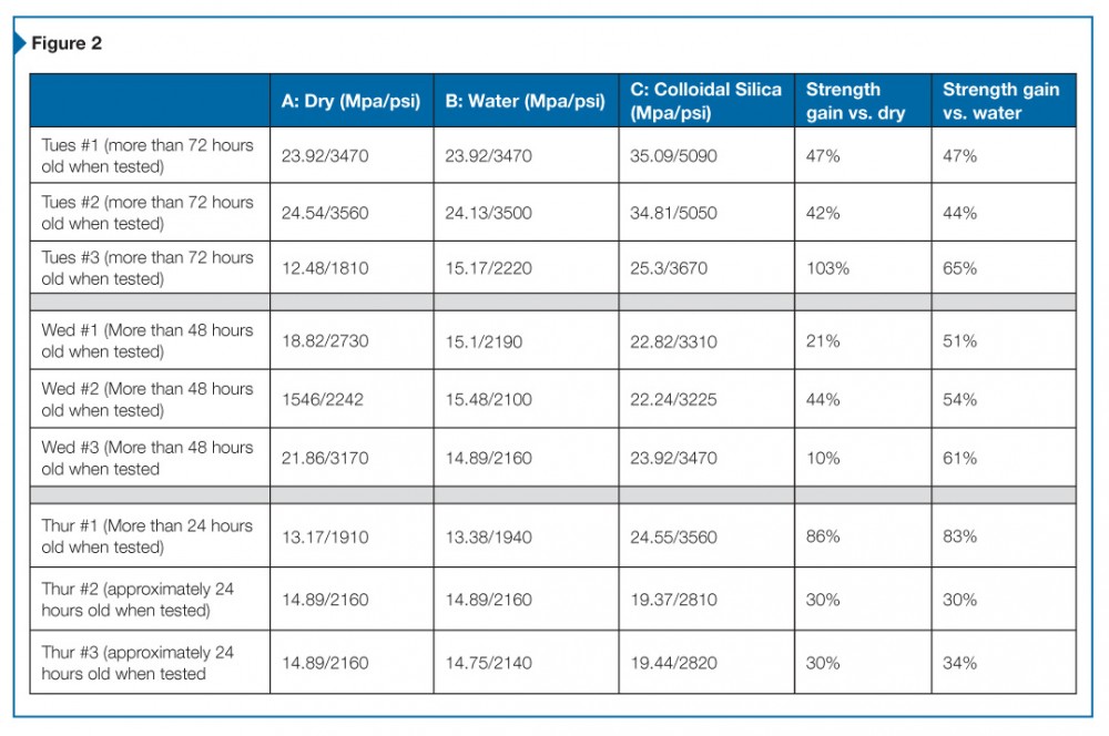 Surface compressive strength of World of Concrete test slabs, measured according to ASTM C 805, Standard Test Method for Rebound Number of Hardened Concrete, which is commonly referred to as the Schmidt Hammer test. These results demonstrate, despite adding liquid to the concrete, the colloidal silica treatment strengthens the surface.