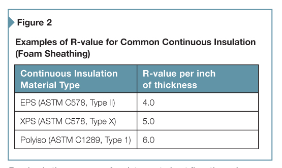 R-value is the measure of resistance to heat flow through a given thickness of material; the higher the R-value, the greater that resistance.