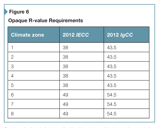 R-values for insulation installed inside and outside the roof, or entirely inside the roof cavity.