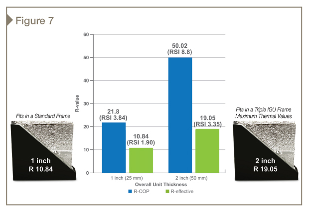 Performance of architectural insulation modules of various thicknesses. 