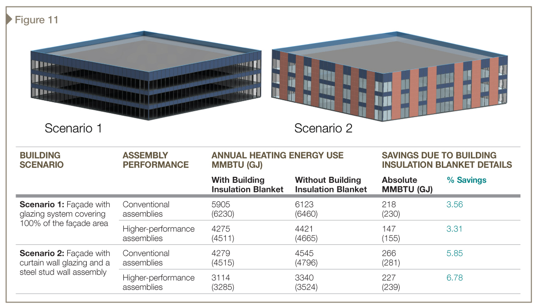 Annual heating energy savings for Chicago climate.