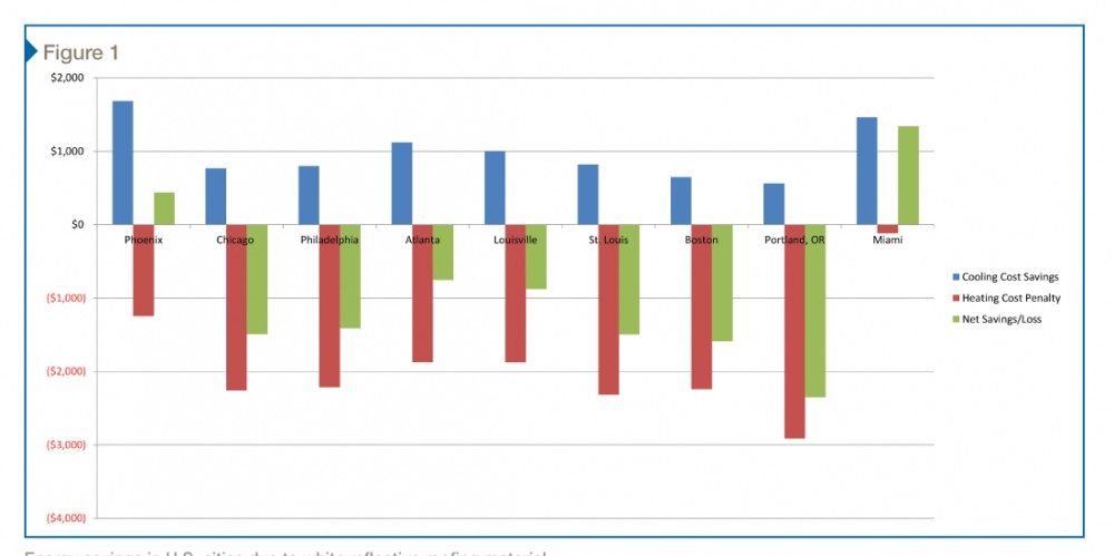 Energy savings in U.S. cities due to white reflective roofing.