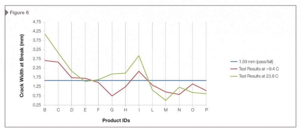 A summary of test results at 23.8 and 9.4 C (74.84 and 48.92 F), using each manufacturer’s recommended dry film thickness (DFT). [CREDIT] Image courtesy Gorman Moisture Protection Inc. 