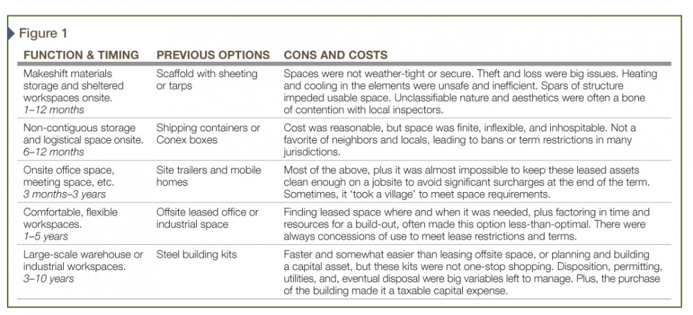 Traditional options for occupancies of less than five years.