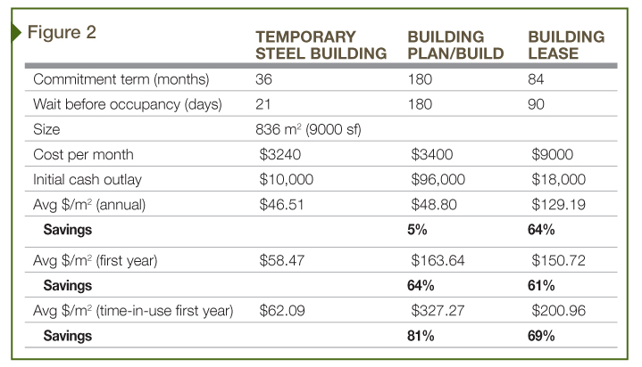 Various costs associated with temporary steel buildings compared with other routes.