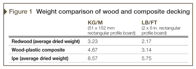 The data in the table above was calculated from weights presented in the Wood Database at www.wood-database.com. Image courtesy MoistureShield