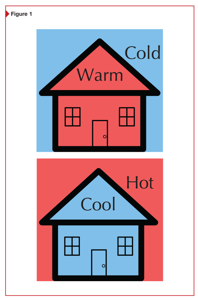 Controlling the temperature relationship of a building from inside to outside (or outside to inside) means insulating the exterior building envelope.