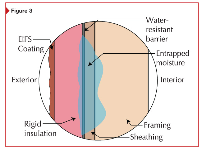 In early exterior insulation and finish systems (EIFS), moisture occasionally entered and became trapped, deteriorating the water-resistant barrier (WRB), sheathing, and structural studs.