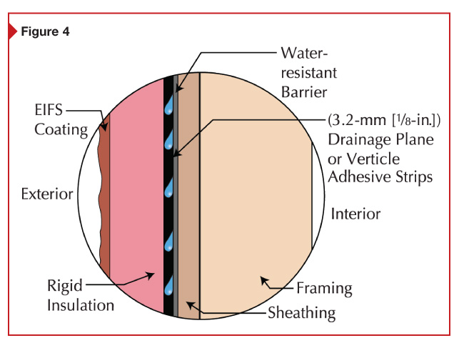 Voids created through vertical adhesive patterns and/or strips of manufactured drainage material maintain effective drainage, without overly decreasing R-value.