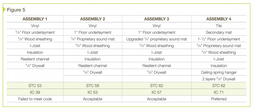 Acoustic qualities of various fl ooring assemblies.