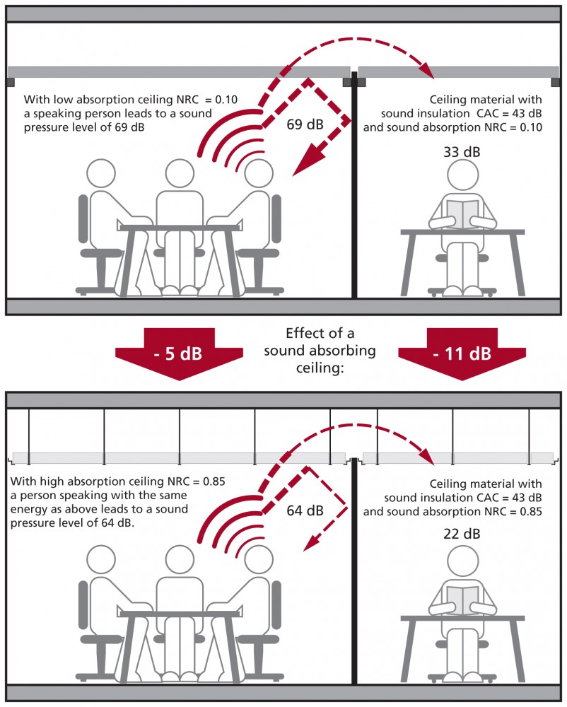 In practice, there is a strong link between sound absorption and room-to-room sound insulation. This link may not be accurately refl ected in laboratory testing. In practice, two ceilings with the same ceiling attenuation class (CAC), but different NRCs, produce different levels of perceived sound insulation. The ceiling with the highest NRC will do a better job of lowering the sound pressure in both the sending and the receiving room.