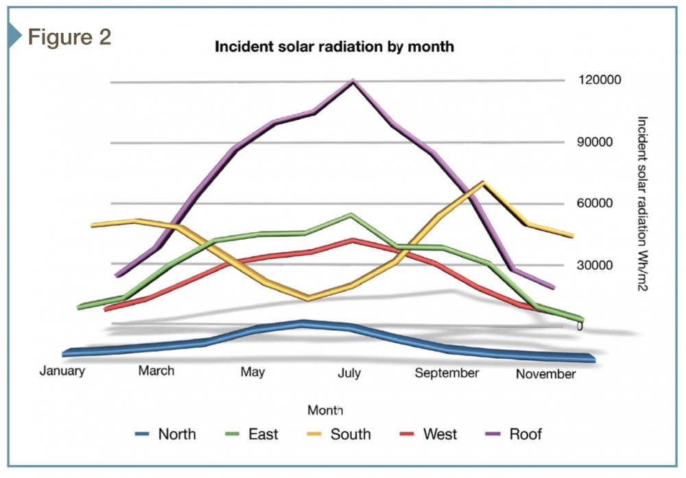 The orientation of the glazing has a signifi cant impact on what solution works best. Shown above is the impact of orientation on incident solar radiation for a building in Indianapolis, Indiana.