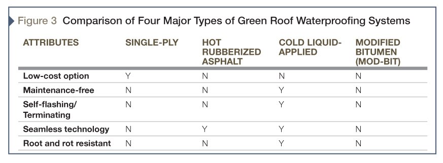 Advantages and challenges among the vegetated roofing types.