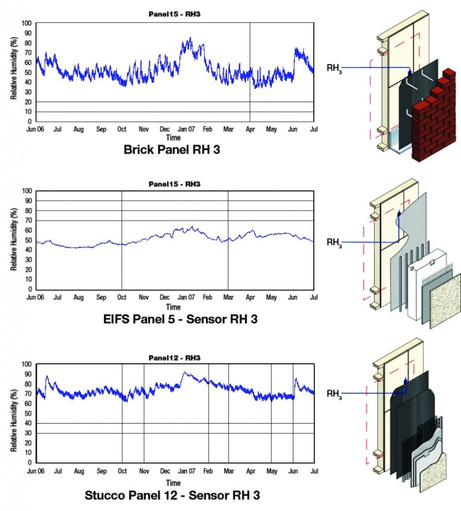 continuous_EIMA Test Hut Data Profiles