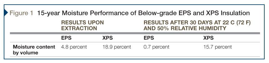 In-situ test results for below-grade insulation/