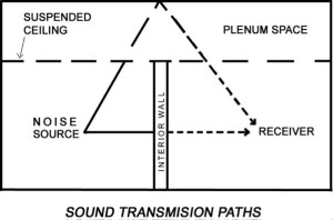 Sound Transmission Paths