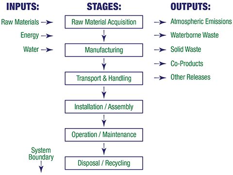 LifeCycle