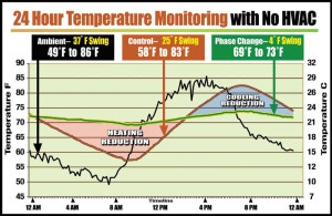 Phase-change materials significantly reduce the temperature variant so mechanical equipment has to work less to maintain the desired internal operating temperature. Image © Phase Change Energy Solutions Inc.