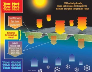 Phase-change materials absorb heat and release it when the temperature of the air drops. This phase change happens at pre-set temperatures. Image © Phase Change Energy Solutions Inc