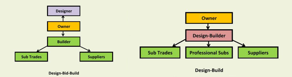 The difference between design-bid-build and design-build (D-B). Image courtesy Robert Connors