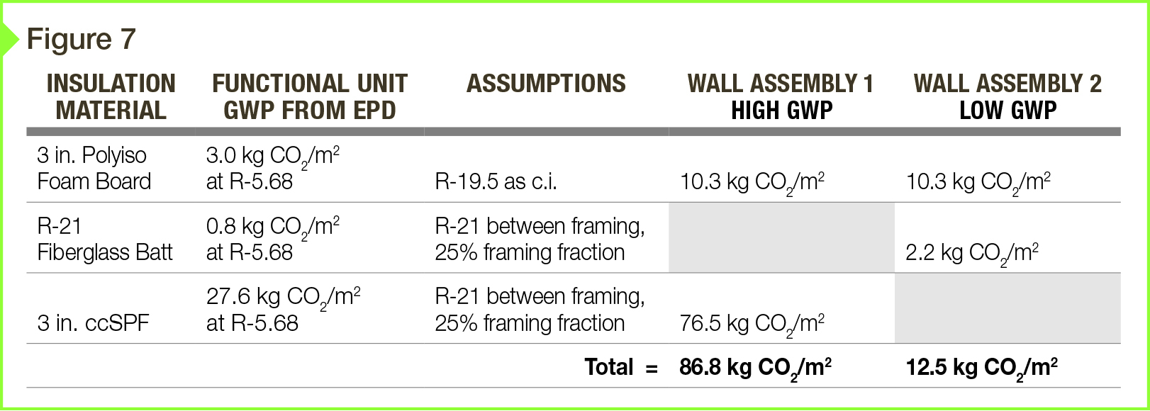 Figure 7