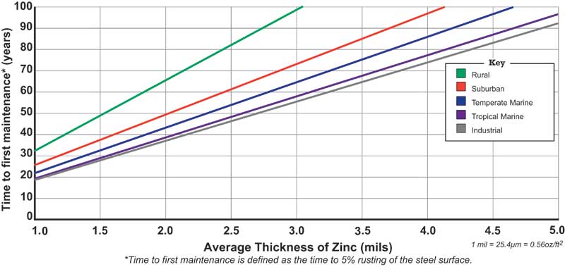 zinc_Time-to-First-Maintenance