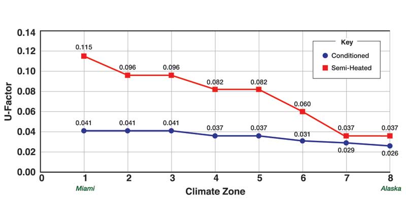 thermal_butlnoam5065_ashrae2013_conditionedvssemiheated_graph