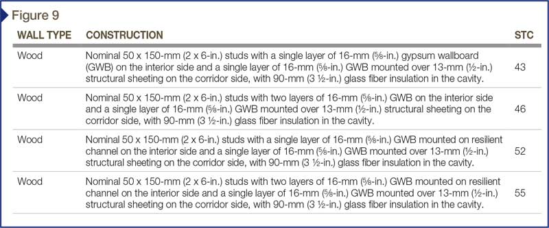 Figure 9