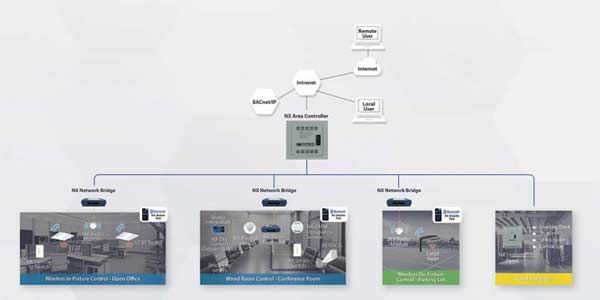 Attributes of a distributed intelligence network.