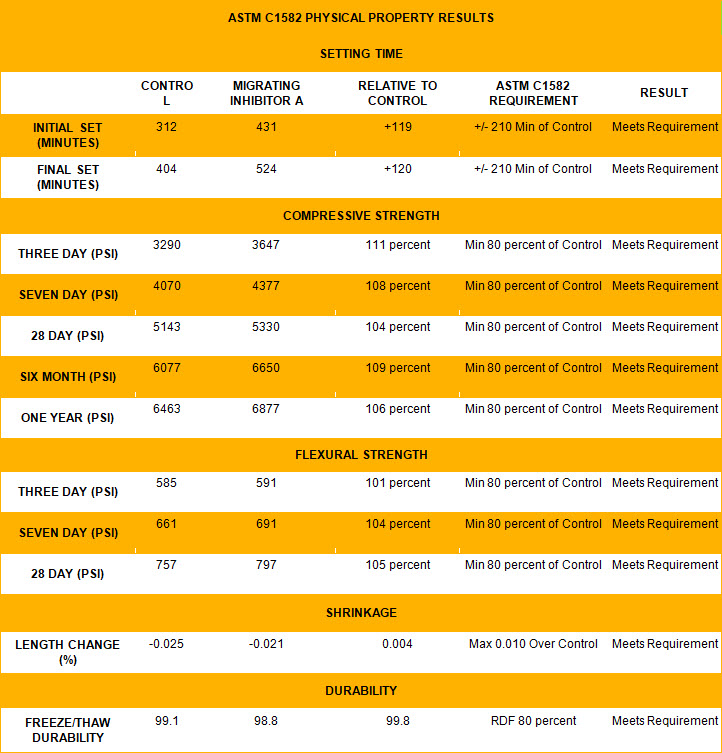 Both normal and extended set migrating corrosion inhibitor admixtures meet ASTM C1582, Standard Specification for Admixtures to Inhibit Chloride-Induced Corrosion of Reinforcing Steel in Concrete, regarding set time, compressive strength, flexural strength, shrinkage, and freeze/thaw durability. Data taken from the article, “Admixture to Inhibit Chloride-Induced Corrosion of Reinforcing Steel in Concrete (ASTM C 1582),” prepared by Tourney Consulting Group in Kalamazoo, Michigan, in April 2016. Image courtesy Cortec Corp