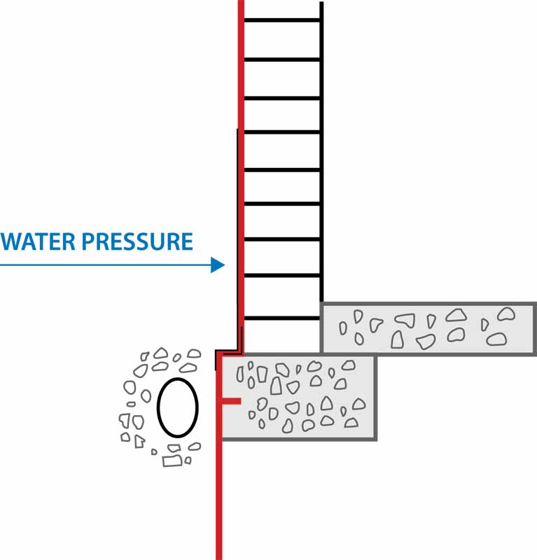 Positive-side waterproofing (shown in red) is applied to the outside of a wall and prevents water under hydrostatic pressure from entering the structure.