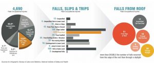 infographic about slips and falls from roofs