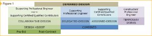 This table lists several forms of deferred design and the professionals involved. Images courtesy Dialog