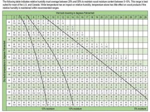 Moisture content versus relative humidity (RH).