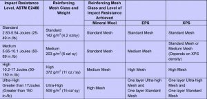 Figure 1: Comparative results of impact resistance testing with different insulating materials.