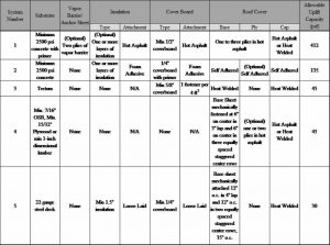 Figure 2: A generic roof rating table, as could be found in an International Code Council Evaluation Service (ICC-ES) report. Images courtesy WDP & Associates Consulting Engineers Inc.