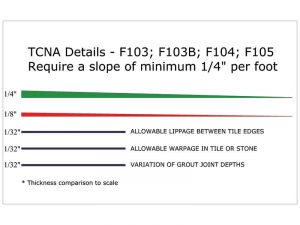 Figure 2 The effects of reducing slope in a tile assembly with allowable installation variables.