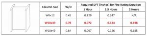 Figure 3: Fire-resistance ratings for Column Y according to the American National Standards Institute/Underwriters Laboratories (ANSI/UL) 263, Standard for Fire Tests of Building Construction and Materials.