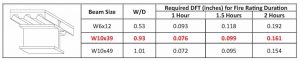 Figure 4: Fire-resistance ratings for Beam N per ANSI/UL 263.