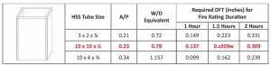 Figure 5: Fire-resistance ratings for hollow structural sections (HSS) Column Y  as listed in  ANSI/UL 263.